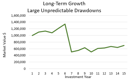 Long Term Growth Chart