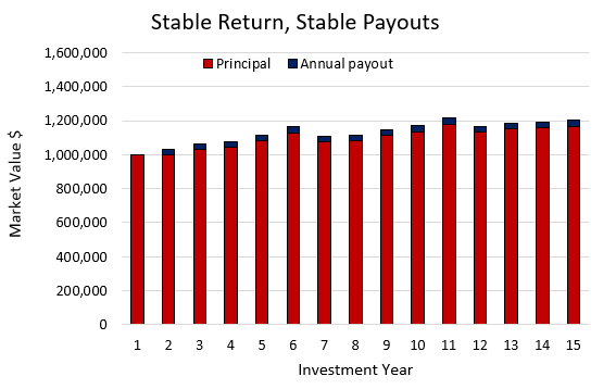 Stable Return Stable Payouts Chart