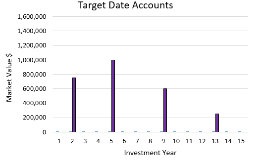 Target Date Accounts Chart