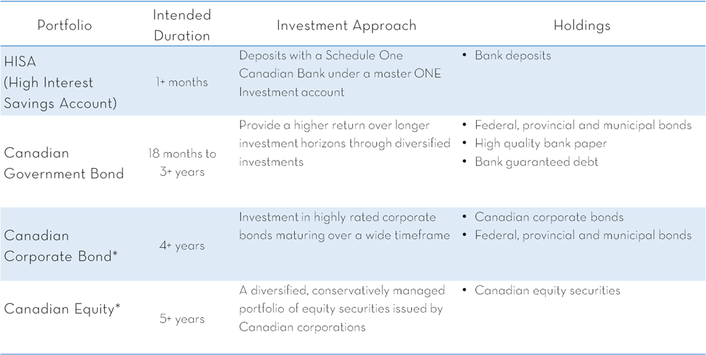 Legal List Options chart